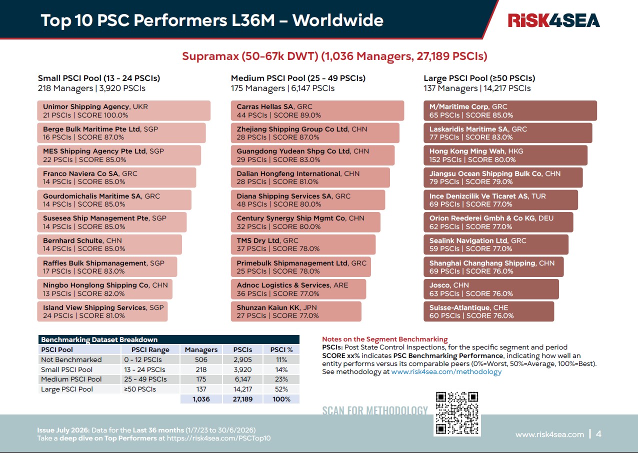 RISK4SEA PSC Top Performers 2026